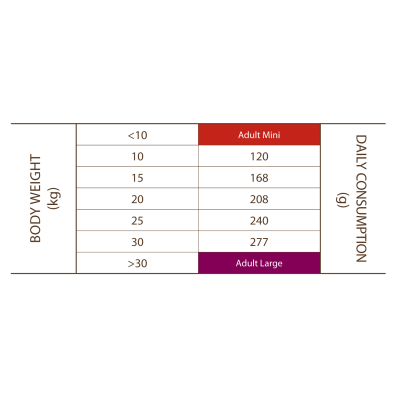 Сува храна за куче Sam's Field Medium Adult Chicken 13 KG