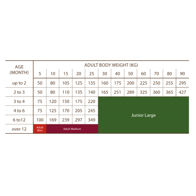 Сува храна за куче Sam's Field Medium Puppy Chicken 13 KG